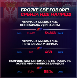 BROJKE SVE GOVORE! MINIMALAC 54.868, PROSEČNA MINIMALNA PLATA 468 EVRA! Svi blokaderi na ovom svetu nemaju odgovor na ovakve rezultate!