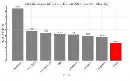 SRBIJA JE JEDNA OD ZEMALJA SA NAJNIŽOM STOPOM INFLACIJE U REGIONU Evo šta pokazuju podaci za oktobar